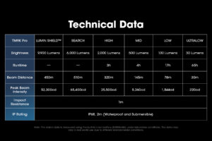 Фенер Nitecore TM9K Pro