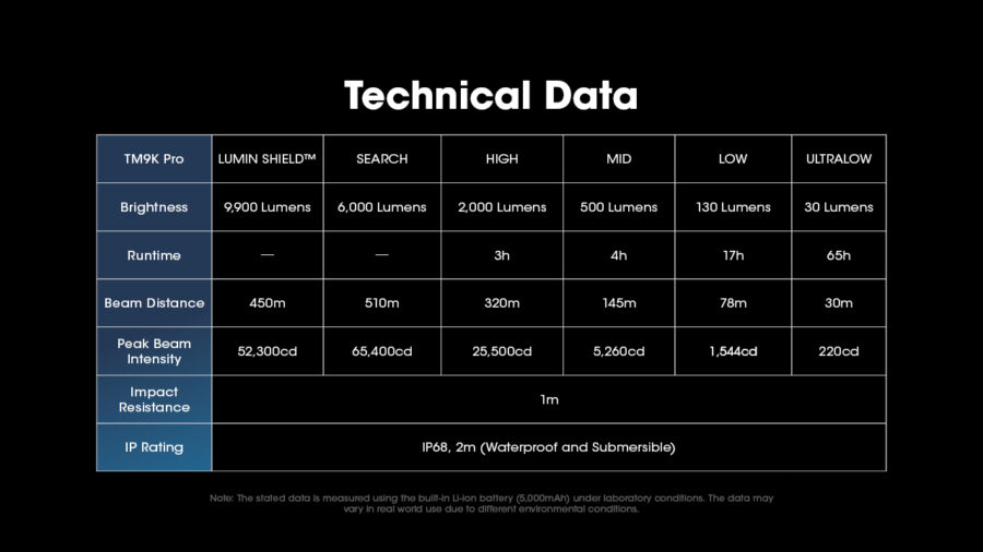 Фенер Nitecore TM9K Pro