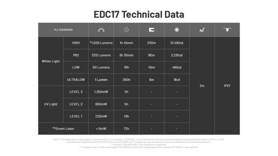 Фенер Nitecore EDC17