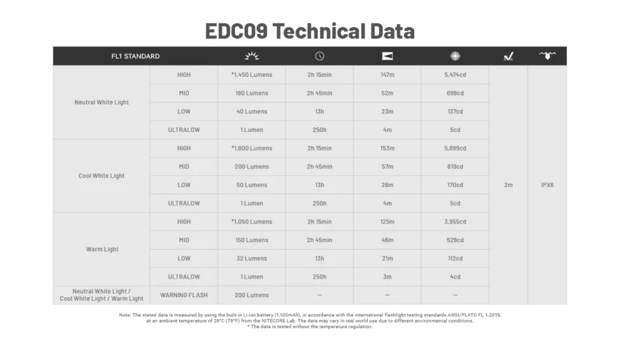 Фенер Nitecore EDC09