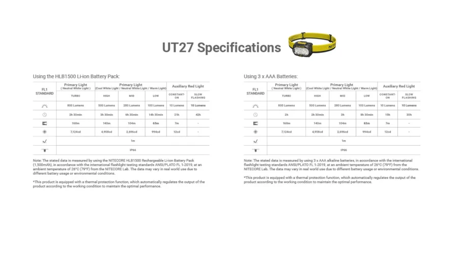 Челник Nitecore UT27 Pro MCT