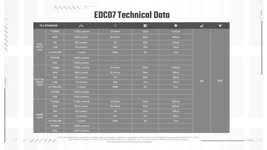 Фенер Nitecore EDC07